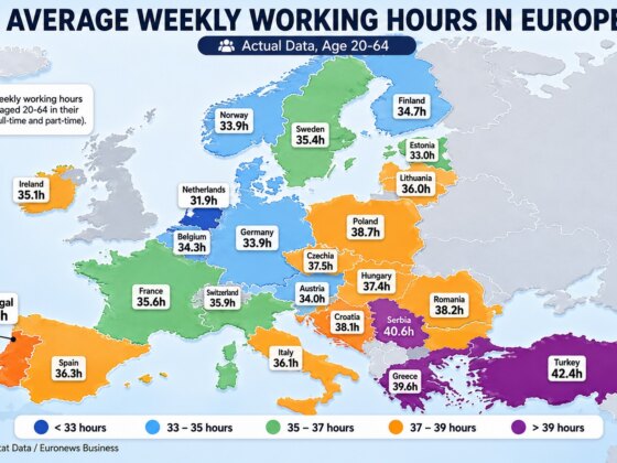 Quem trabalha mais horas na Europa e onde a semana de trabalho é mais curta
